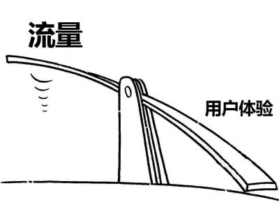 提高网站用户体验度的5个技巧